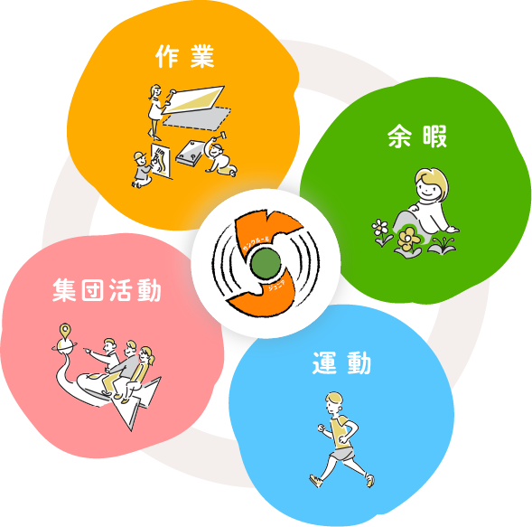 4つの活動：作業、余暇、集団活動、運動